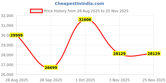 myntra.com luxure by louis philippe Louis Philippe Textured Slim-Fit Single-Breasted Two-Piece Formal Suit luxure by louis philippe Price History Graph from 28 Aug 2025 to 23 Nov 2025
