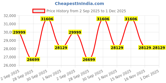myntra.com luxure by louis philippe Louis Philippe Textured Slim-Fit Single-Breasted Two-Piece Formal Suit luxure by louis philippe Price History Graph from 2 Sep 2025 to 1 Dec 2025