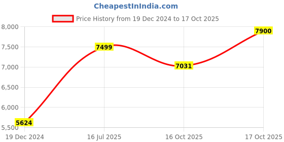myntra.com Luxure by Louis Philippe Men Black & Green Textured Semiformal Shirt luxure by louis philippe Price History Graph from 19 Dec 2024 to 17 Oct 2025