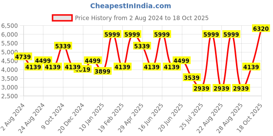 myntra.com Luxure by Louis Philippe Men Checked Cotton Slim Fit Formal Shirt luxure by louis philippe Price History Graph from 2 Aug 2024 to 18 Oct 2025