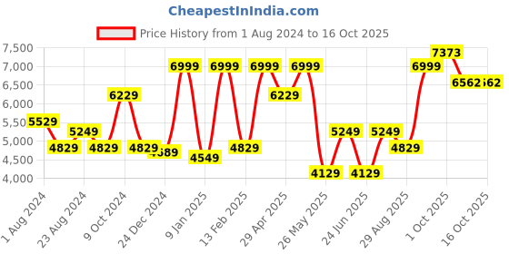 myntra.com Luxure by Louis Philippe Men Checked Slim Fit Formal Trousers luxure by louis philippe Price History Graph from 1 Aug 2024 to 4 Oct 2025