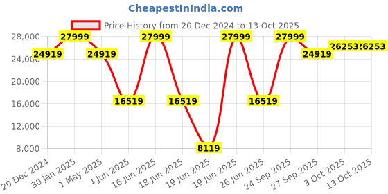 myntra.com Luxure by Louis Philippe Men Checked Slim-Fit Single-Breasted Woollen Two-Piece Formal Suit luxure by louis philippe Price History Graph from 20 Dec 2024 to 13 Oct 2025