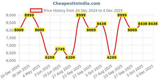 myntra.com Luxure by Louis Philippe Men Checked Slim Fit Trousers luxure by louis philippe Price History Graph from 20 Dec 2024 to 3 Dec 2025
