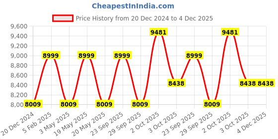 myntra.com Luxure by Louis Philippe Men Checked Slim Fit Trousers luxure by louis philippe Price History Graph from 20 Dec 2024 to 3 Dec 2025