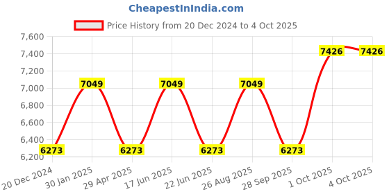 myntra.com Luxure by Louis Philippe Men Checked Slim Fit Trousers luxure by louis philippe Price History Graph from 20 Dec 2024 to 4 Oct 2025