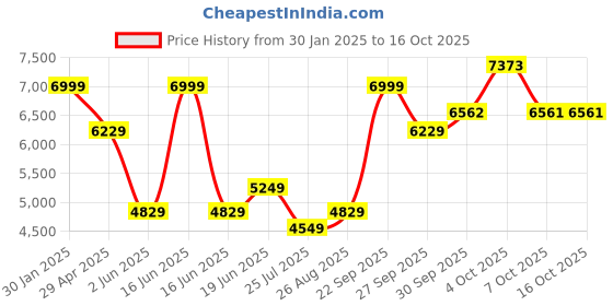 myntra.com Luxure by Louis Philippe Men Classic Fit Textured Formal Shirt luxure by louis philippe Price History Graph from 30 Jan 2025 to 16 Oct 2025