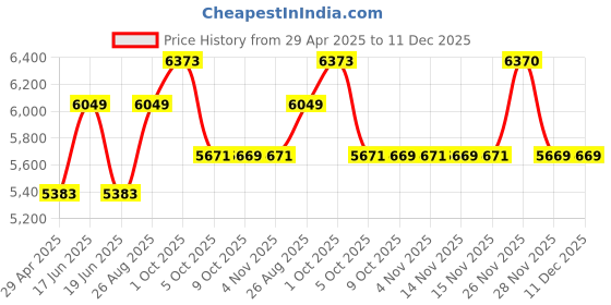 myntra.com Luxure by Louis Philippe Men Classic FitGrid Tattersall Checked Cotton Formal Shirt luxure by louis philippe Price History Graph from 29 Apr 2025 to 11 Dec 2025