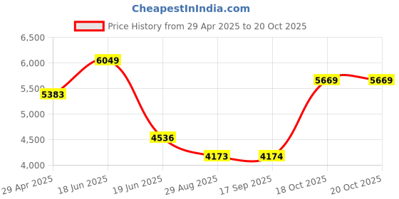 myntra.com Luxure by Louis Philippe Men Classic FitSpread Collar Checked Cotton Formal Shirt luxure by louis philippe Price History Graph from 29 Apr 2025 to 20 Oct 2025