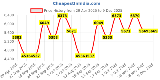 myntra.com Luxure by Louis Philippe Men Classic FitSpread Collar Checked Cotton Formal Shirt luxure by louis philippe Price History Graph from 29 Apr 2025 to 9 Dec 2025