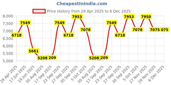 myntra.com Luxure by Louis Philippe Men Classic FitSpread Collar Textured Cotton Formal Shirt luxure by louis philippe Price History Graph from 29 Apr 2025 to 6 Dec 2025