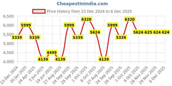 myntra.com Luxure by Louis Philippe Men Classic Spread Collar Checked Cotton Formal Shirt luxure by louis philippe Price History Graph from 23 Dec 2024 to 5 Dec 2025