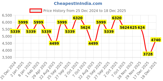 myntra.com Luxure by Louis Philippe Men Classic Spread Collar Checked Cotton Formal Shirt luxure by louis philippe Price History Graph from 25 Dec 2024 to 18 Dec 2025