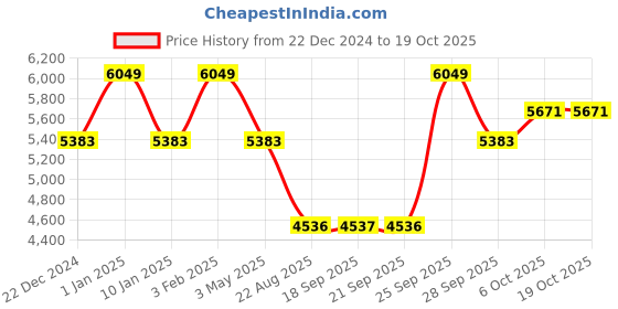 myntra.com Luxure by Louis Philippe Men Classic Spread Collar Checked Cotton Formal Shirt luxure by louis philippe Price History Graph from 22 Dec 2024 to 19 Oct 2025