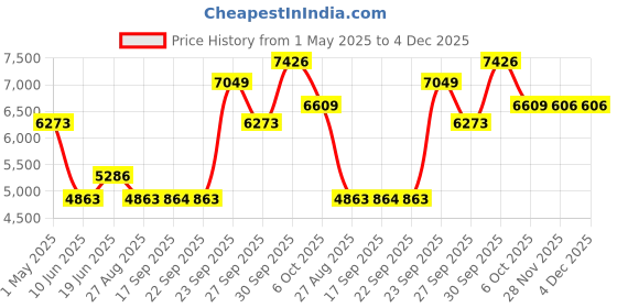 myntra.com Luxure by Louis Philippe Men Classic Spread Collar Geometric Printed Cotton Formal Shirt luxure by louis philippe Price History Graph from 1 May 2025 to 4 Dec 2025