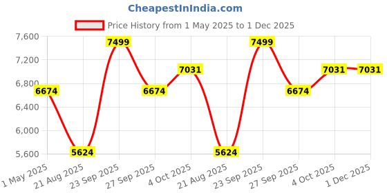 myntra.com Luxure by Louis Philippe Men Classic Spread Collar Geometric Printed Cotton Formal Shirt luxure by louis philippe Price History Graph from 1 May 2025 to 1 Dec 2025