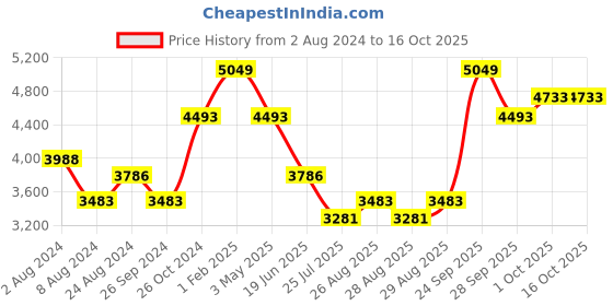 myntra.com Luxure by Louis Philippe Men Cotton Opaque Formal Shirt luxure by louis philippe Price History Graph from 2 Aug 2024 to 16 Oct 2025