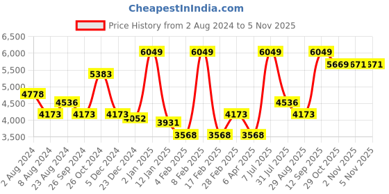 myntra.com Luxure by Louis Philippe Men Formal Pure Cotton Shirt luxure by louis philippe Price History Graph from 2 Aug 2024 to 3 Nov 2025