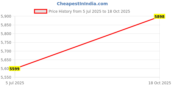 myntra.com Luxure by Louis Philippe Men Grey & Red Checked Formal Shirt luxure by louis philippe Price History Graph from 5 Jul 2025 to 18 Oct 2025