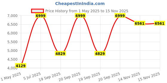 myntra.com Luxure by Louis Philippe Men Grey Striped Slim Fit Trousers luxure by louis philippe Price History Graph from 1 May 2025 to 15 Nov 2025