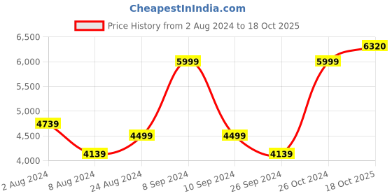 myntra.com Luxure by Louis Philippe Men Maroon Checked Pure Cotton Formal Shirt luxure by louis philippe Price History Graph from 2 Aug 2024 to 18 Oct 2025