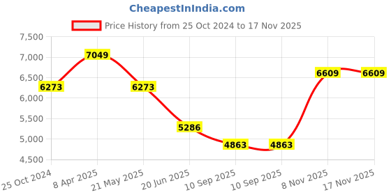 myntra.com Luxure by Louis Philippe Men Mid Rise Slim Fit Formal Trouser luxure by louis philippe Price History Graph from 25 Oct 2024 to 17 Nov 2025