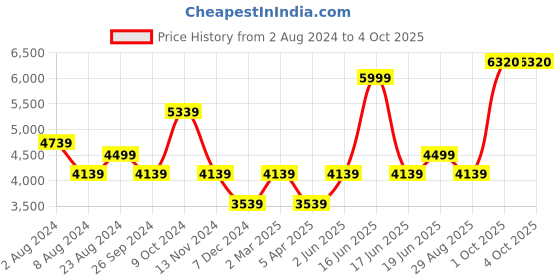 myntra.com Luxure by Louis Philippe Men Mid- Slim Fit Plain Formal Trousers luxure by louis philippe Price History Graph from 2 Aug 2024 to 4 Oct 2025