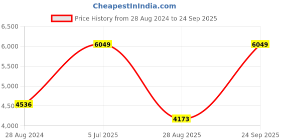 myntra.com Luxure by Louis Philippe Men Navy Blue Cotton Formal Shirt luxure by louis philippe Price History Graph from 28 Aug 2024 to 24 Sep 2025