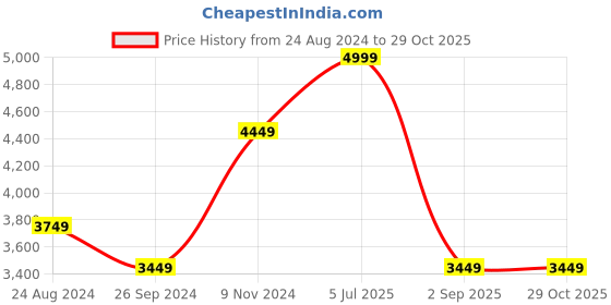 myntra.com Luxure by Louis Philippe Men Navy Blue Slim Fit Linen Formal Shirt luxure by louis philippe Price History Graph from 24 Aug 2024 to 29 Oct 2025
