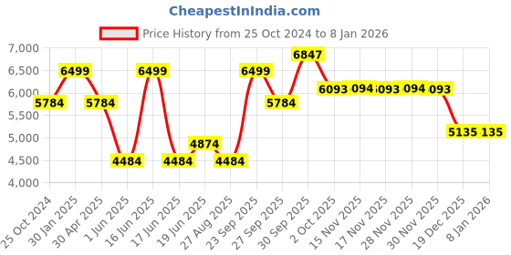 myntra.com Luxure by Louis Philippe Men Navy Blue Slim Fit Trousers luxure by louis philippe Price History Graph from 25 Oct 2024 to 6 Jan 2026