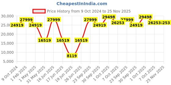 myntra.com Luxure by Louis Philippe Men Navy Blue Solid Single-Breasted Slim-Fit Two-Piece Formal Suit luxure by louis philippe Price History Graph from 9 Oct 2024 to 25 Nov 2025