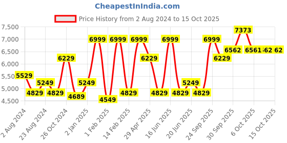 myntra.com Luxure by Louis Philippe Men Opaque Printed Cotton Formal Shirt luxure by louis philippe Price History Graph from 2 Aug 2024 to 14 Oct 2025