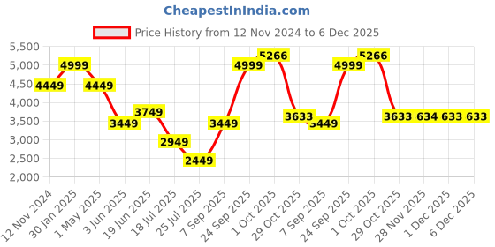 myntra.com Luxure by Louis Philippe Men Plain Flat-Front Slim Fit Formal Trousers luxure by louis philippe Price History Graph from 12 Nov 2024 to 6 Dec 2025