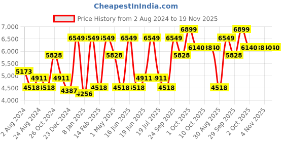 myntra.com Luxure by Louis Philippe Men Plus Size Formal Shirt luxure by louis philippe Price History Graph from 2 Aug 2024 to 18 Nov 2025