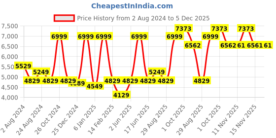 myntra.com Luxure by Louis Philippe Men Printed Formal Shirt luxure by louis philippe Price History Graph from 2 Aug 2024 to 5 Dec 2025