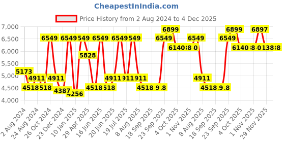 myntra.com Luxure by Louis Philippe Men Printed Formal Shirt luxure by louis philippe Price History Graph from 2 Aug 2024 to 4 Dec 2025