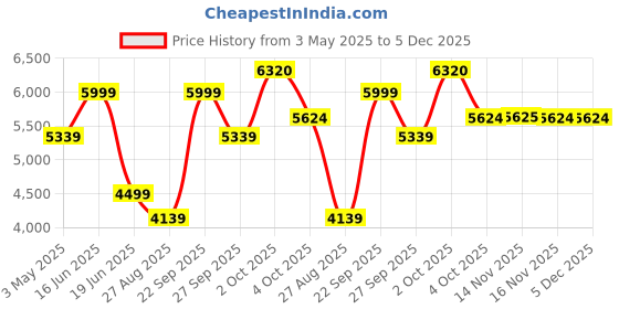 myntra.com Luxure by Louis Philippe Men Printed Slim Fit Trousers luxure by louis philippe Price History Graph from 3 May 2025 to 5 Dec 2025