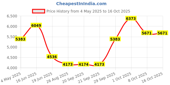 myntra.com Luxure by Louis Philippe Men Printed Slim Fit Trousers luxure by louis philippe Price History Graph from 4 May 2025 to 16 Oct 2025
