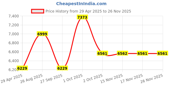 myntra.com Luxure by Louis Philippe Men Printed Slim Fit Trousers luxure by louis philippe Price History Graph from 29 Apr 2025 to 24 Nov 2025