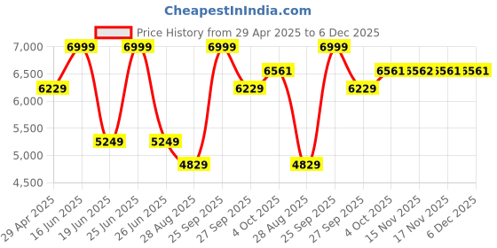 myntra.com Luxure by Louis Philippe Men Printed Slim Fit Trousers luxure by louis philippe Price History Graph from 29 Apr 2025 to 6 Dec 2025