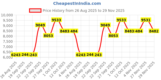 myntra.com Luxure by Louis Philippe Men Printed Slim Fit Trousers luxure by louis philippe Price History Graph from 26 Aug 2025 to 29 Nov 2025