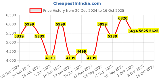 myntra.com Luxure by Louis Philippe Men Printed Spread Collar Formal Shirt luxure by louis philippe Price History Graph from 20 Dec 2024 to 15 Oct 2025