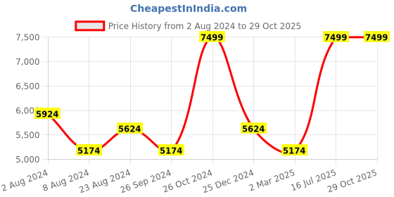 myntra.com Luxure by Louis Philippe Men Purple Printed Formal Shirt luxure by louis philippe Price History Graph from 2 Aug 2024 to 29 Oct 2025