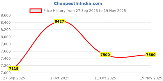 myntra.com Luxure by Louis Philippe Men Self Design Mid-Rise Slim Fit Formal Trousers luxure by louis philippe Price History Graph from 27 Sep 2025 to 19 Nov 2025