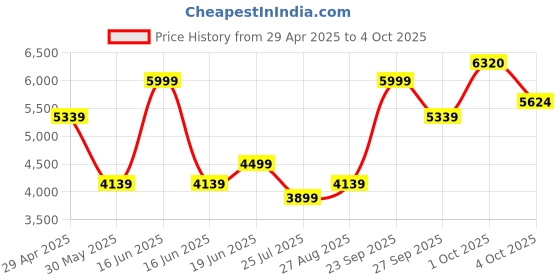 myntra.com Luxure by Louis Philippe Men Self Design Regular Fit Trousers luxure by louis philippe Price History Graph from 29 Apr 2025 to 4 Oct 2025