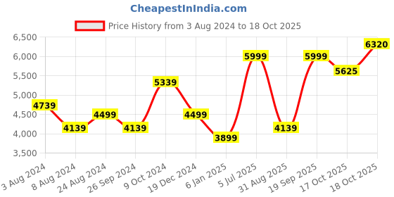 myntra.com Luxure by Louis Philippe Men Slim Fit Cotton Formal Shirt luxure by louis philippe Price History Graph from 3 Aug 2024 to 18 Oct 2025
