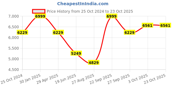 myntra.com Luxure by Louis Philippe Men Slim Fit Formal Trouser luxure by louis philippe Price History Graph from 25 Oct 2024 to 23 Oct 2025