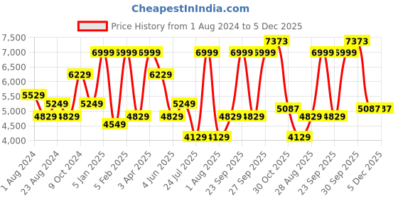 myntra.com Luxure by Louis Philippe Men Slim Fit Formal Trousers luxure by louis philippe Price History Graph from 1 Aug 2024 to 5 Dec 2025