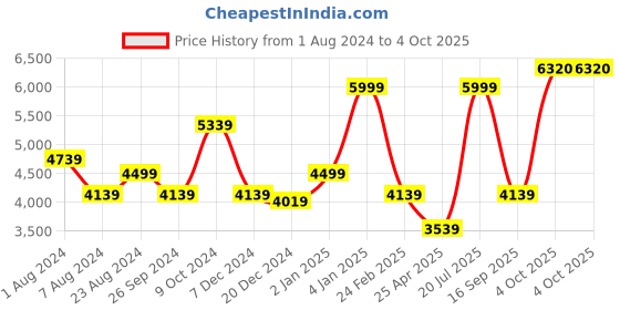 myntra.com Luxure by Louis Philippe Men Slim Fit Formal Trousers luxure by louis philippe Price History Graph from 1 Aug 2024 to 4 Oct 2025