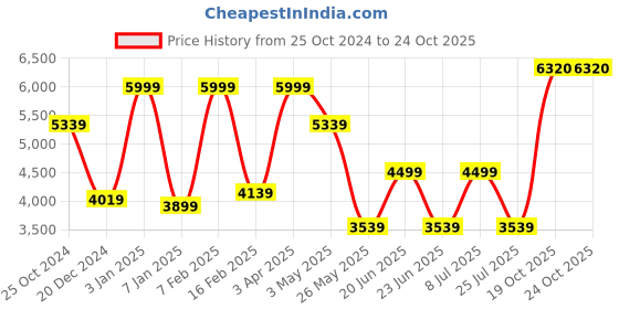 myntra.com Luxure by Louis Philippe Men Slim Fit Formal Trousers luxure by louis philippe Price History Graph from 25 Oct 2024 to 22 Oct 2025