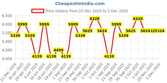 myntra.com Luxure by Louis Philippe Men Slim Fit Formal Trousers luxure by louis philippe Price History Graph from 22 Dec 2024 to 3 Dec 2025